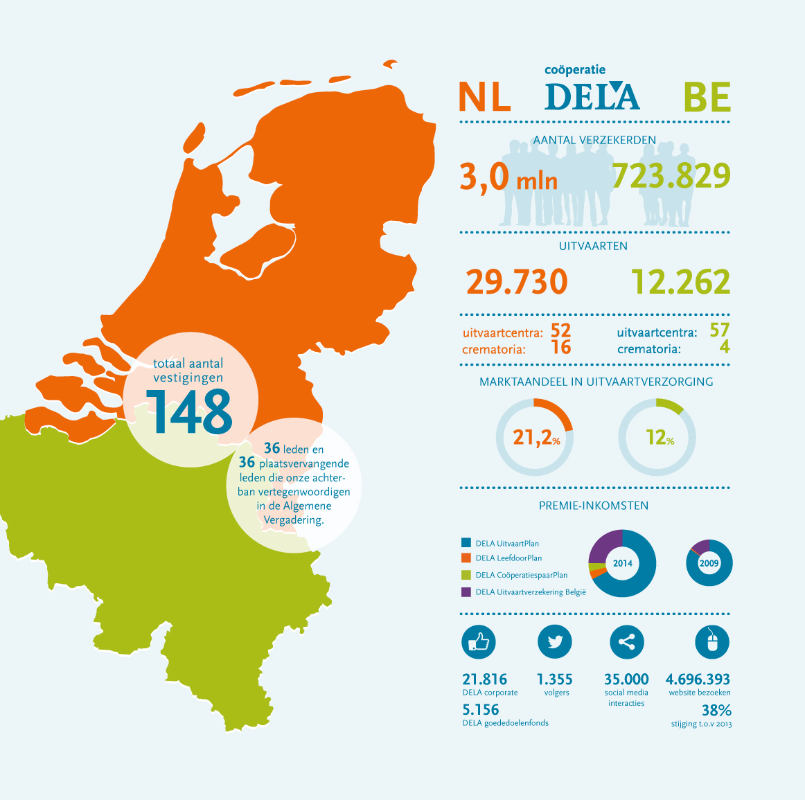 Infographic over DELA - jaarverslag 2014